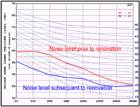 noise criteria chart showing reduction in mechanical noise at house of worship